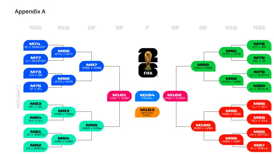 BBC Sport World Cup 2026 predictor showing group stage picks and public comparison percentages