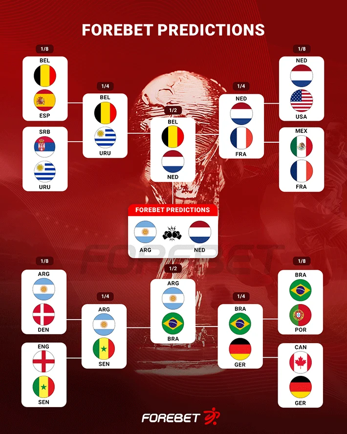 Forebet World Cup 2026 statistical match prediction model showing win probabilities and expected goals data